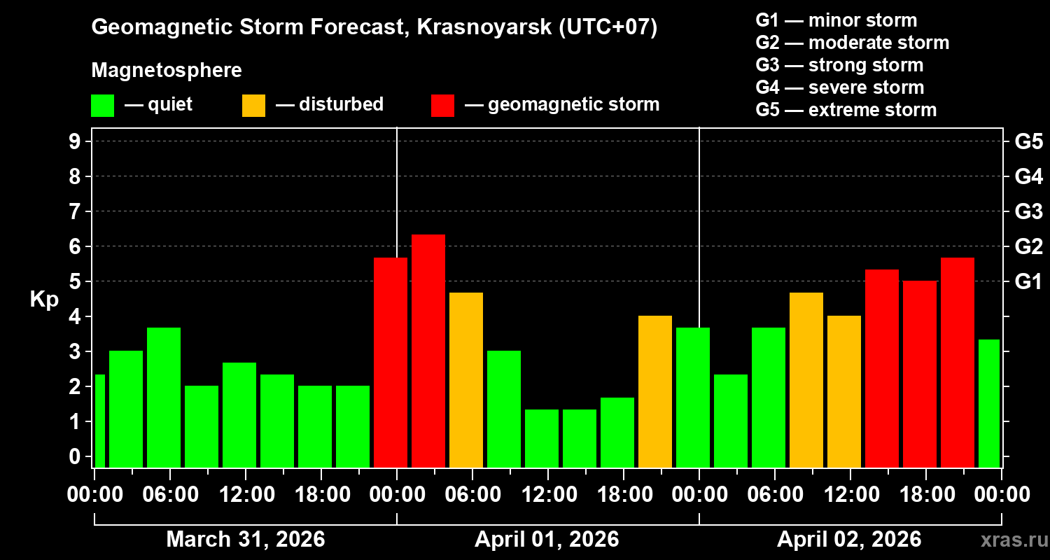 Forecast of the geomagnetic index&nbsp;Kp