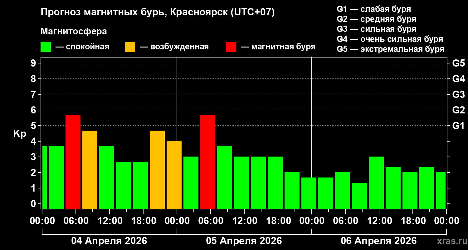 Прогноз геомагнитного индекса&nbsp;Kp
