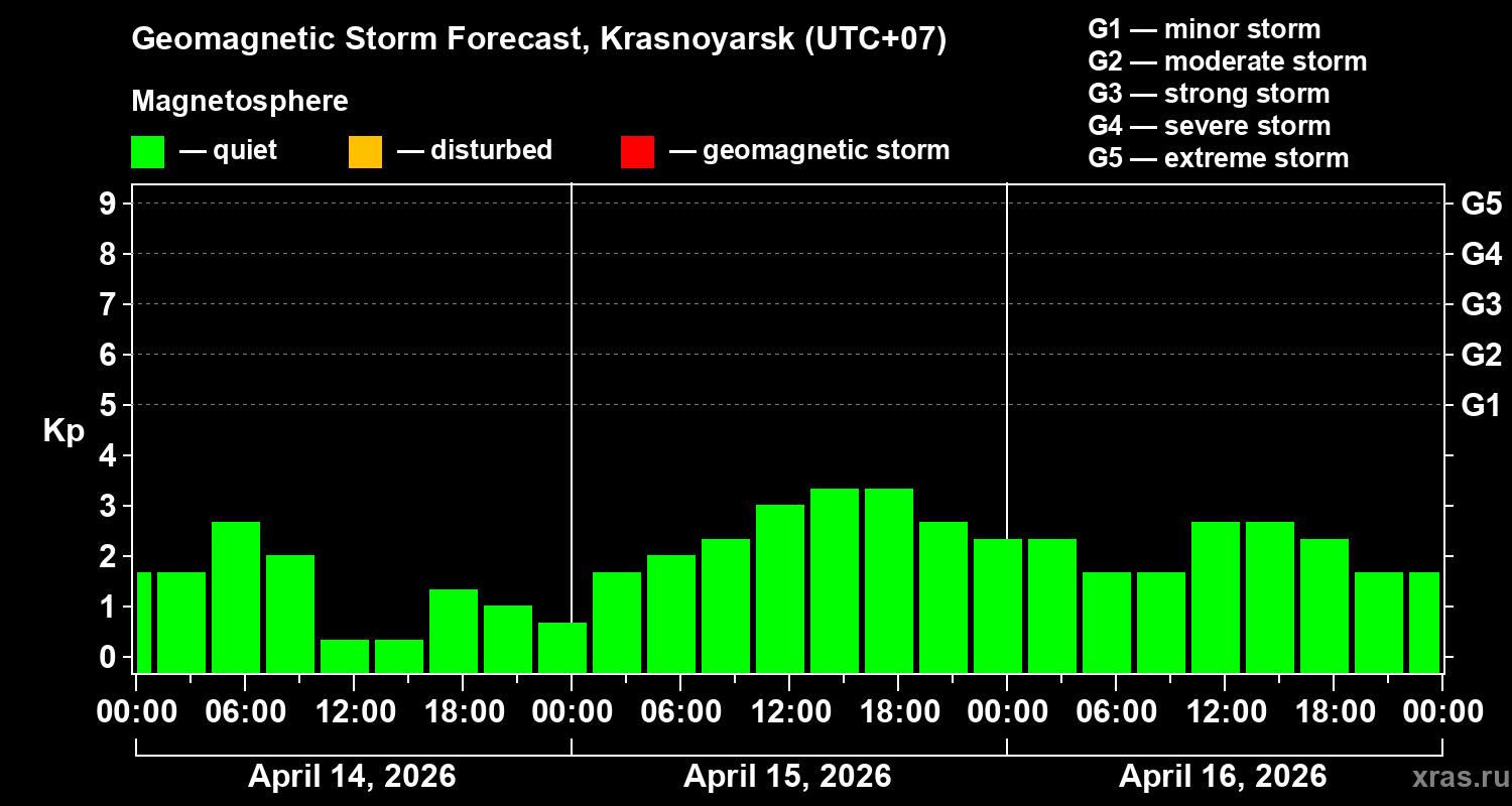 Forecast of the geomagnetic index&nbsp;Kp