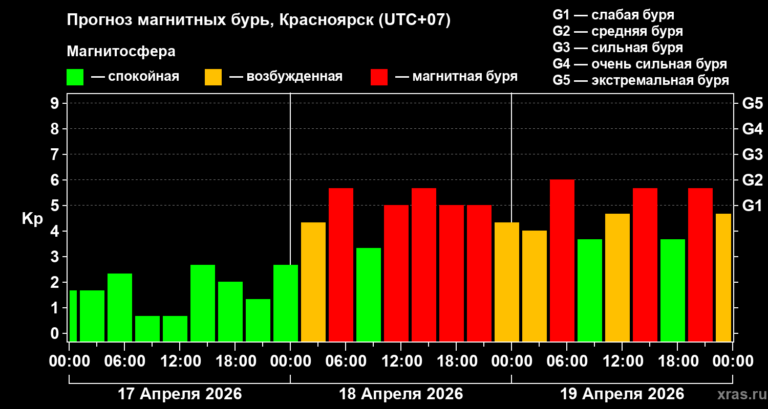Прогноз геомагнитного индекса&nbsp;Kp