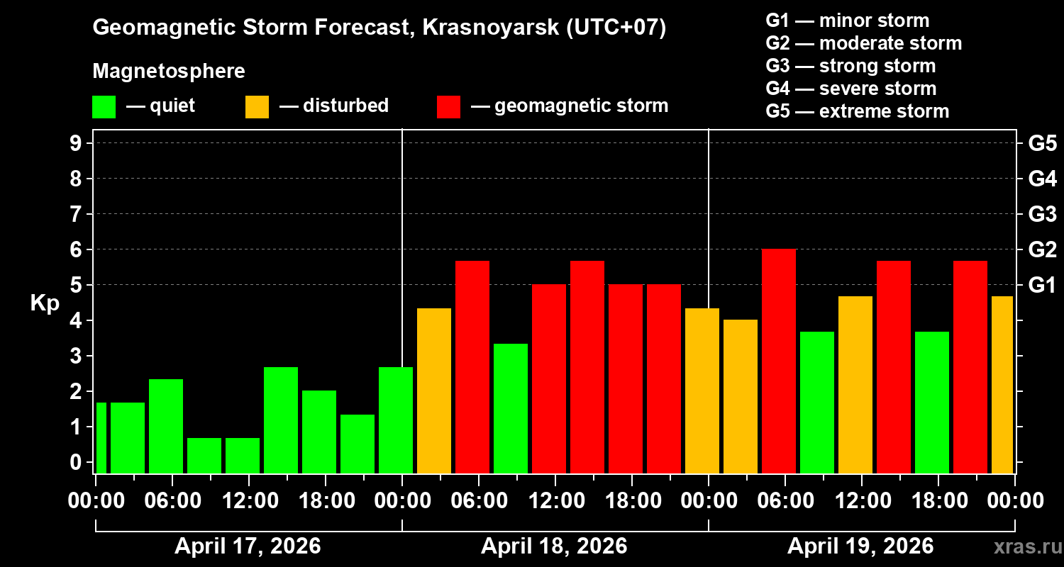 Forecast of the geomagnetic index&nbsp;Kp