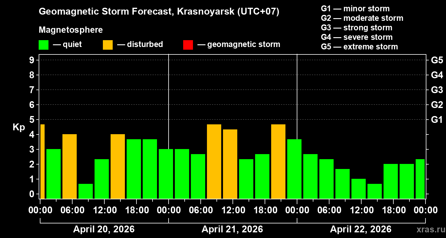 Forecast of the geomagnetic index&nbsp;Kp