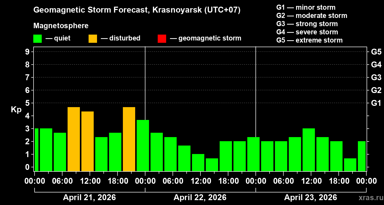 Forecast of the geomagnetic index&nbsp;Kp