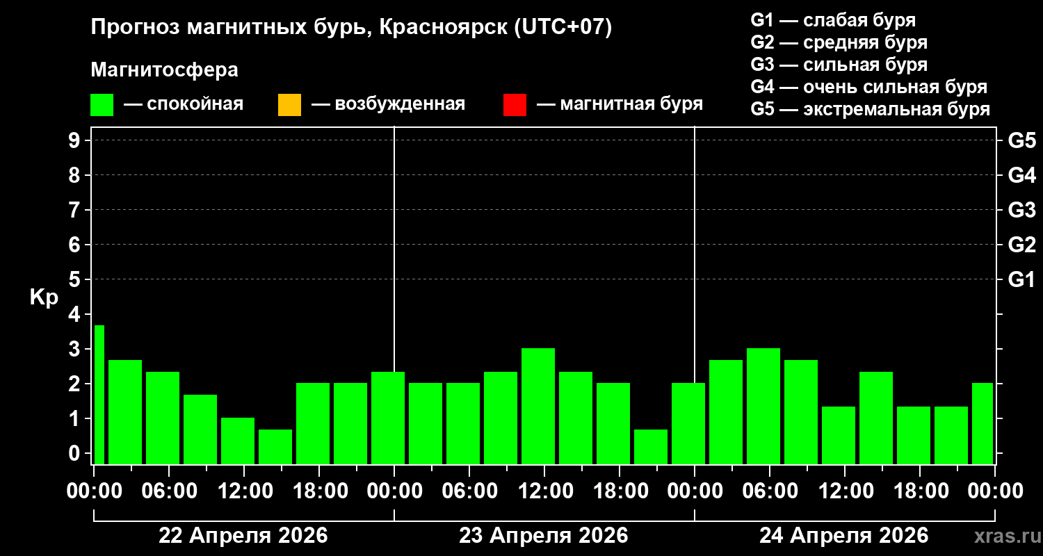 Прогноз геомагнитного индекса&nbsp;Kp