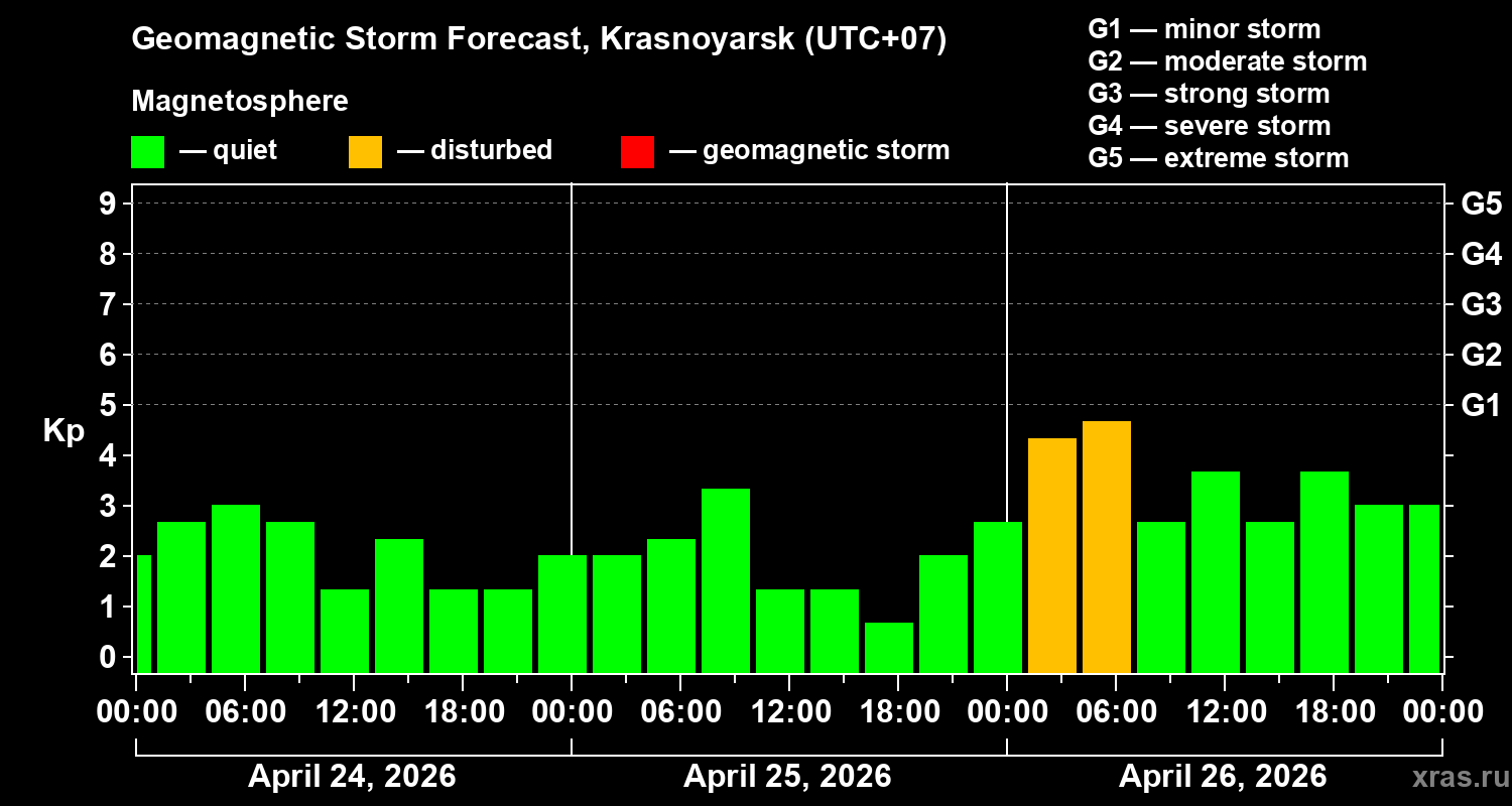Forecast of the geomagnetic index&nbsp;Kp
