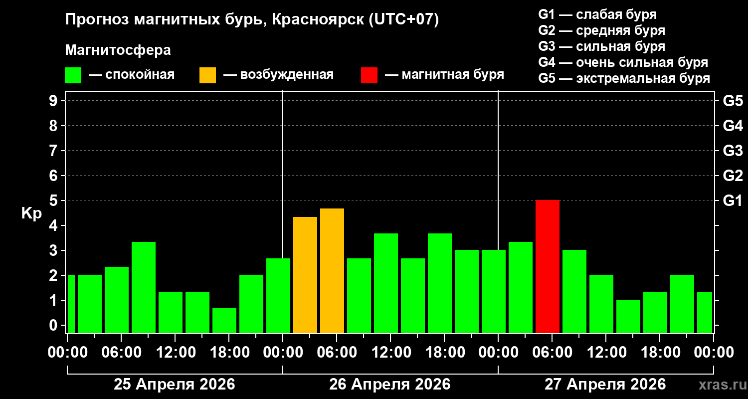 Прогноз геомагнитного индекса&nbsp;Kp