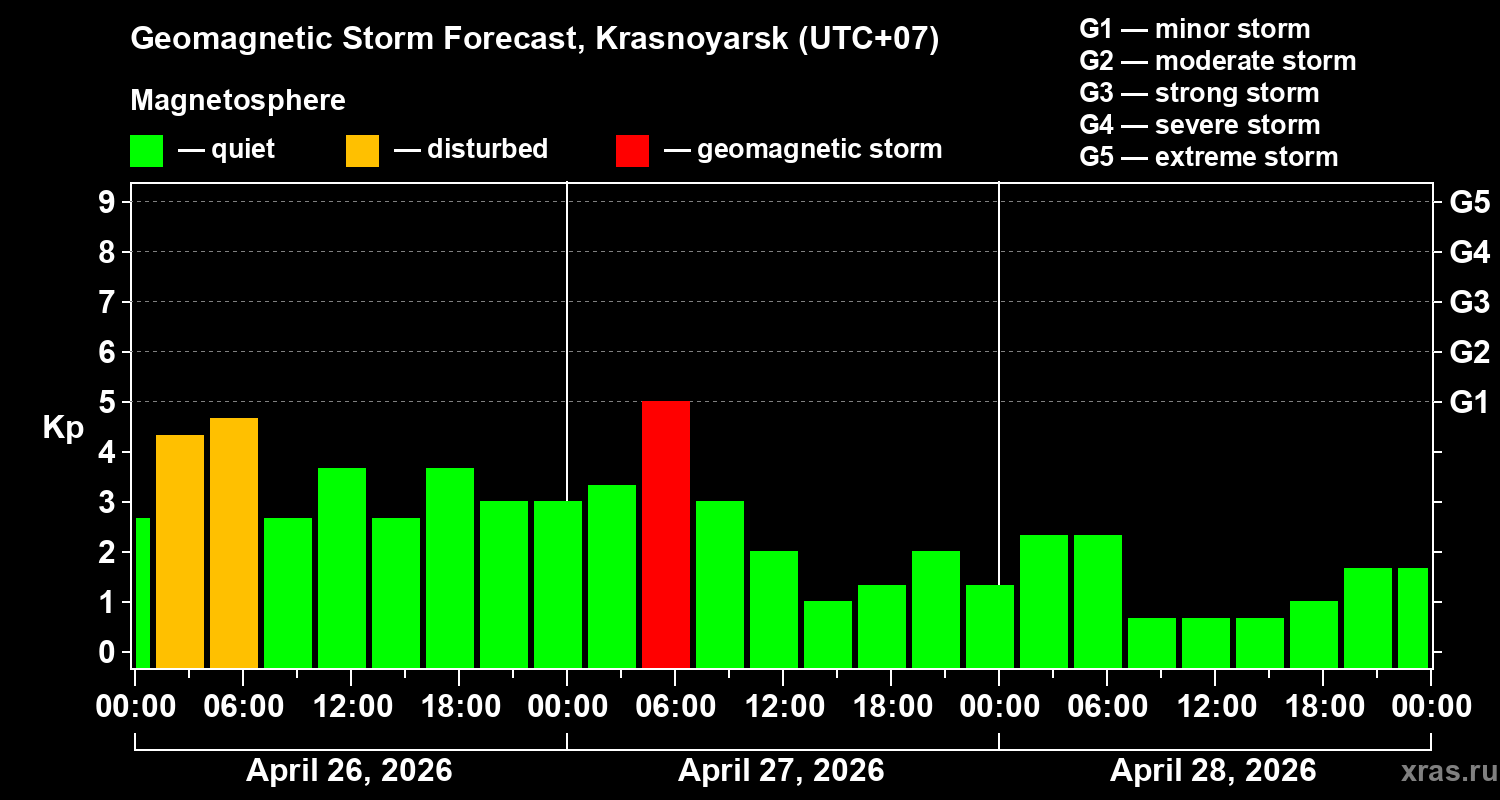 Forecast of the geomagnetic index&nbsp;Kp