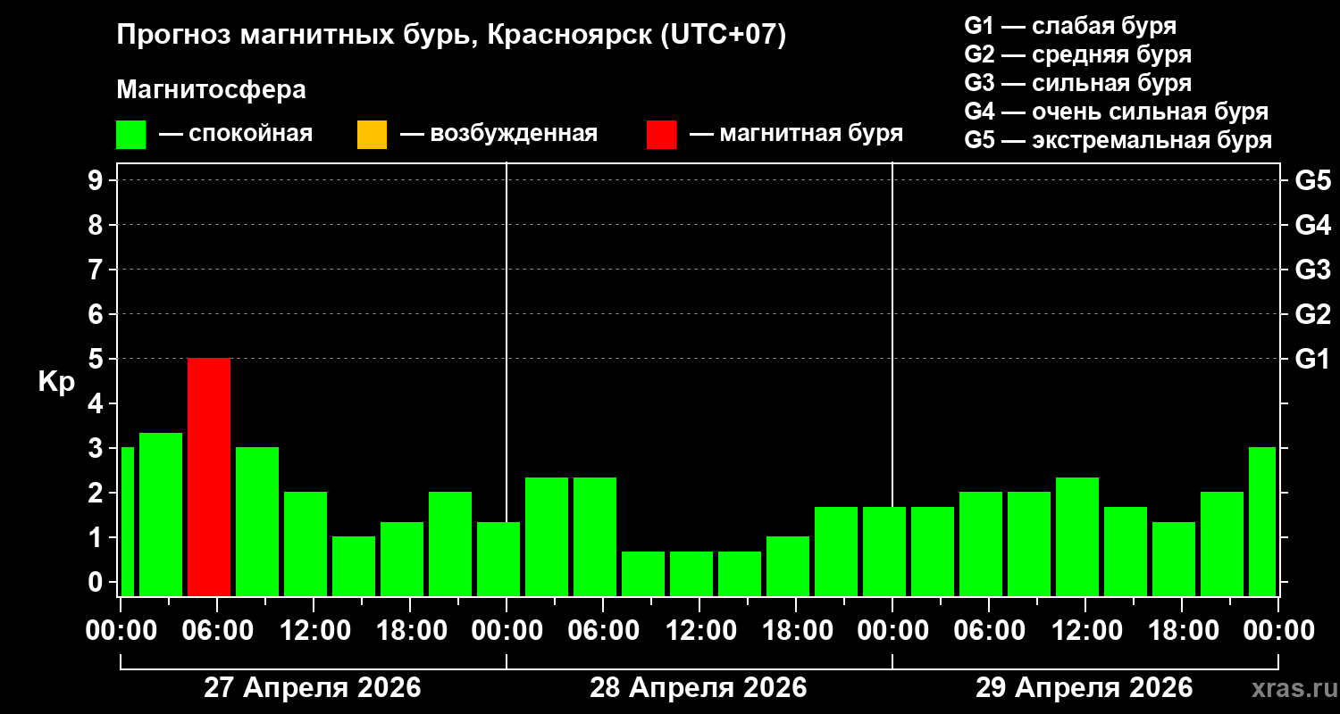 Прогноз геомагнитного индекса&nbsp;Kp