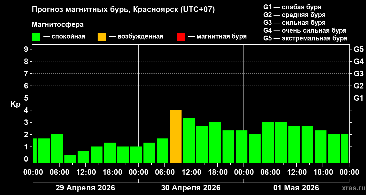 Прогноз геомагнитного индекса&nbsp;Kp