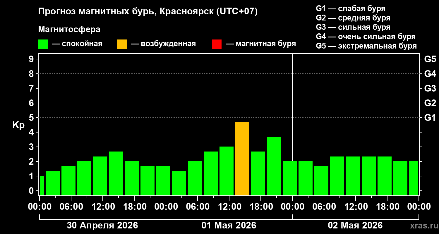Прогноз геомагнитного индекса&nbsp;Kp