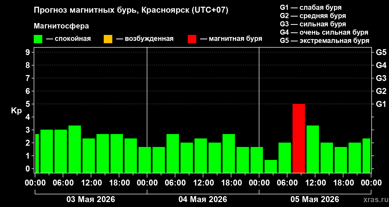 Прогноз геомагнитного индекса&nbsp;Kp