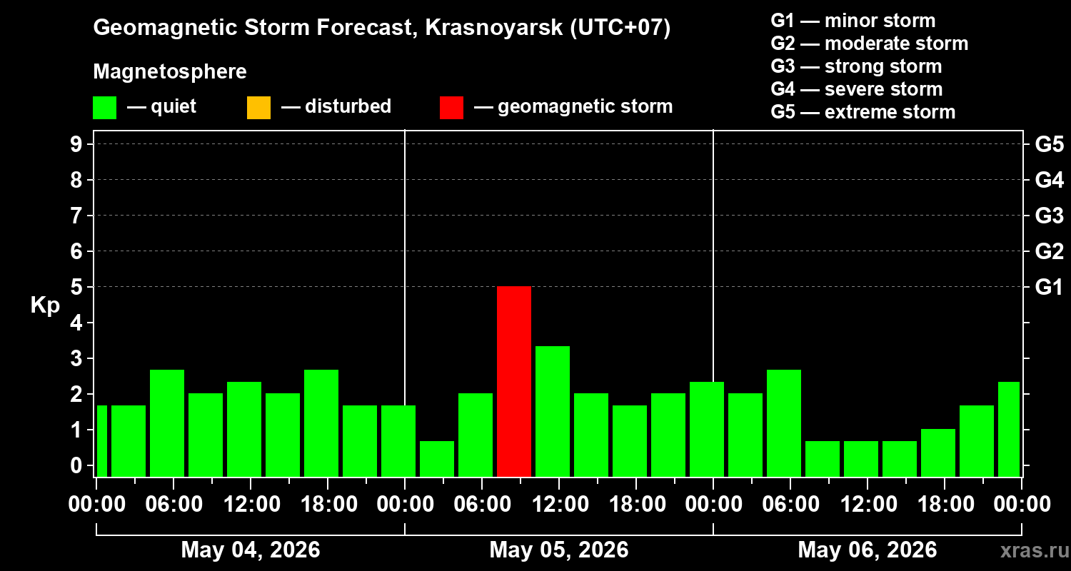Forecast of the geomagnetic index&nbsp;Kp