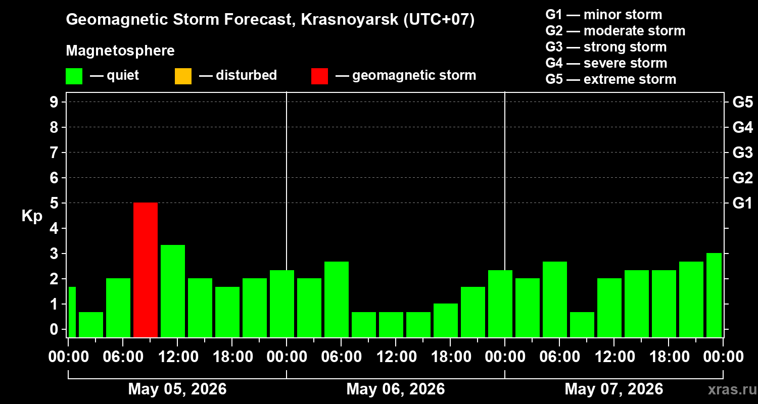 Forecast of the geomagnetic index&nbsp;Kp