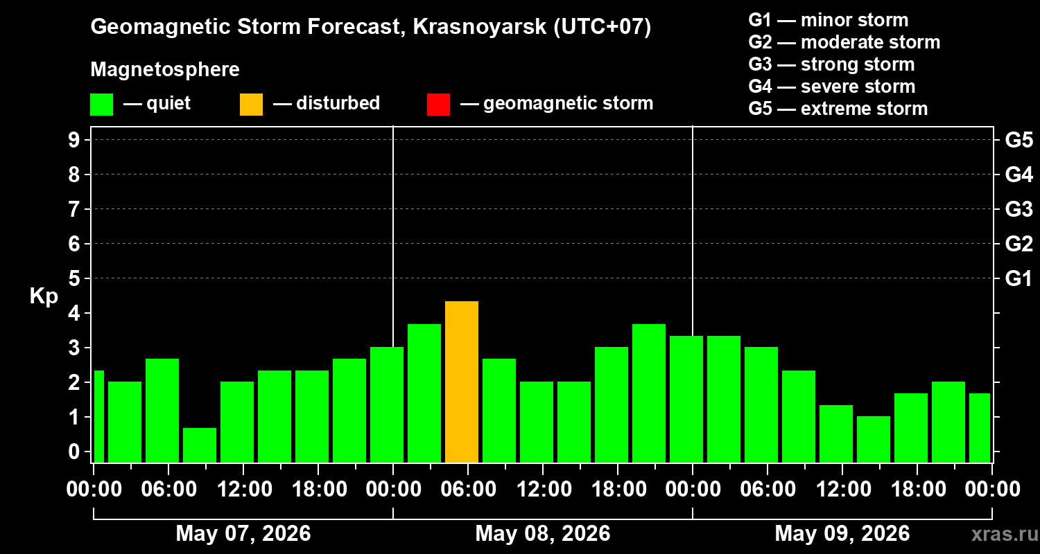Forecast of the geomagnetic index&nbsp;Kp