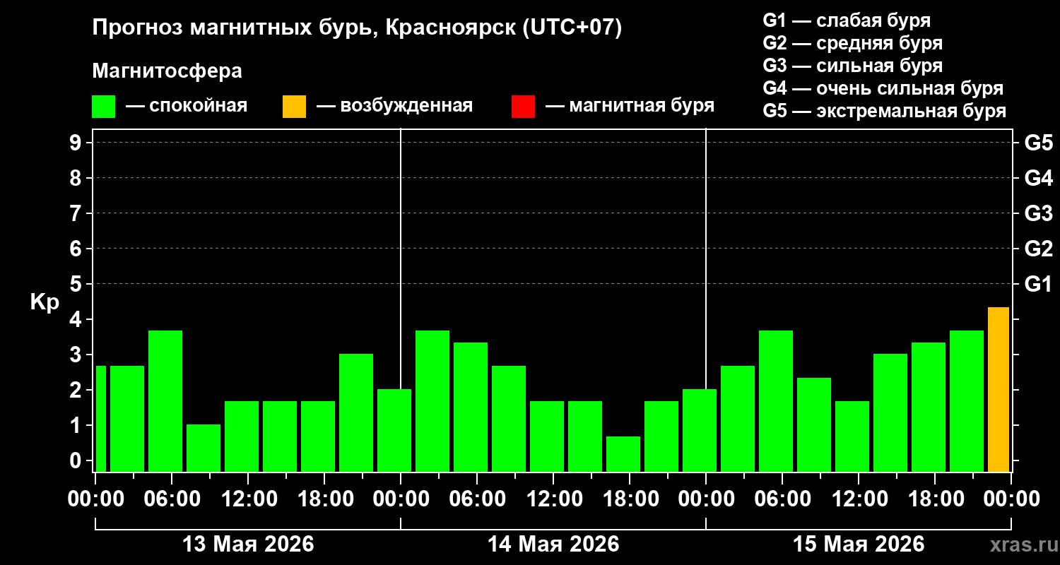 Прогноз геомагнитного индекса Kp