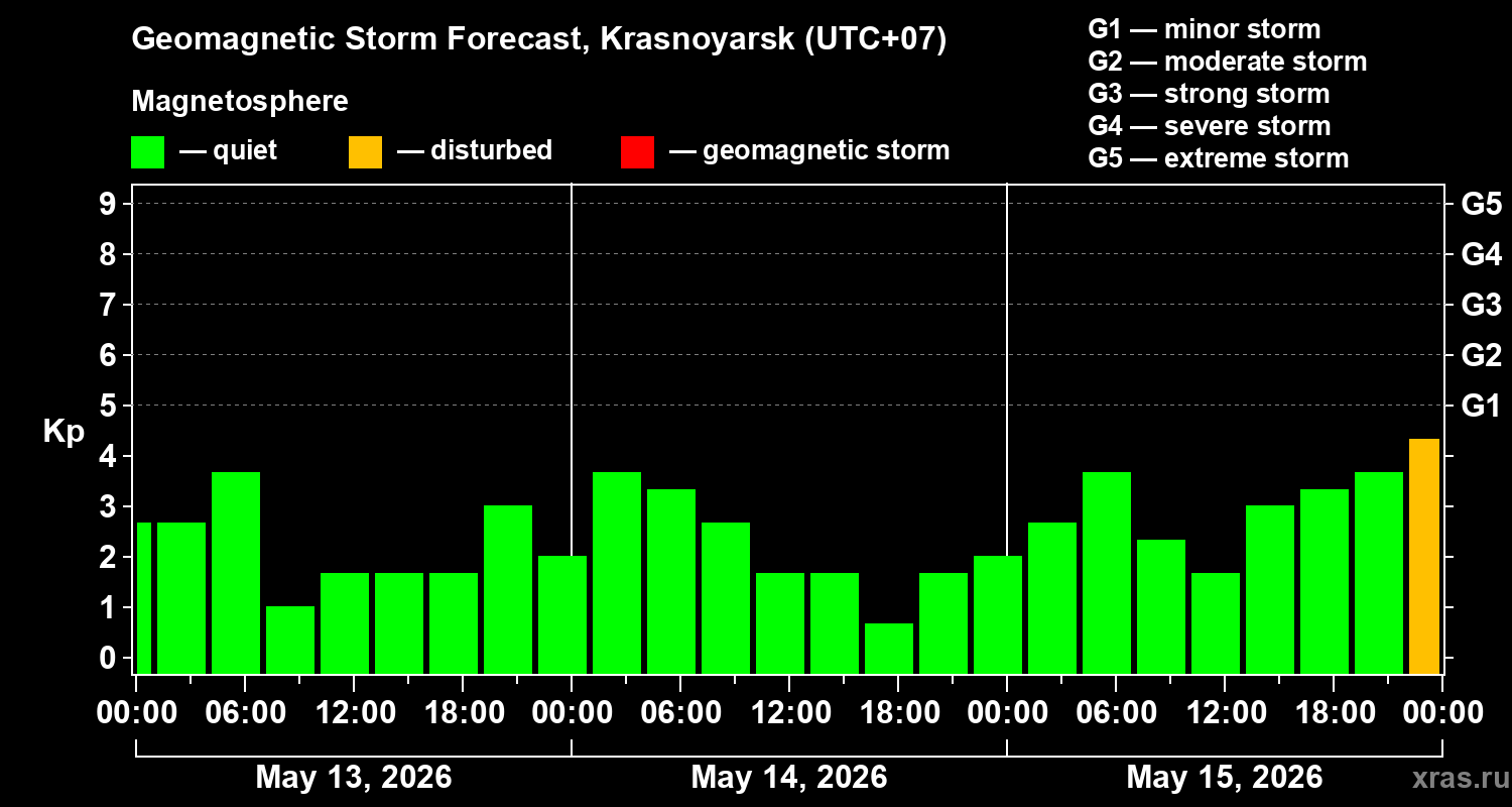 Forecast of the geomagnetic index&nbsp;Kp
