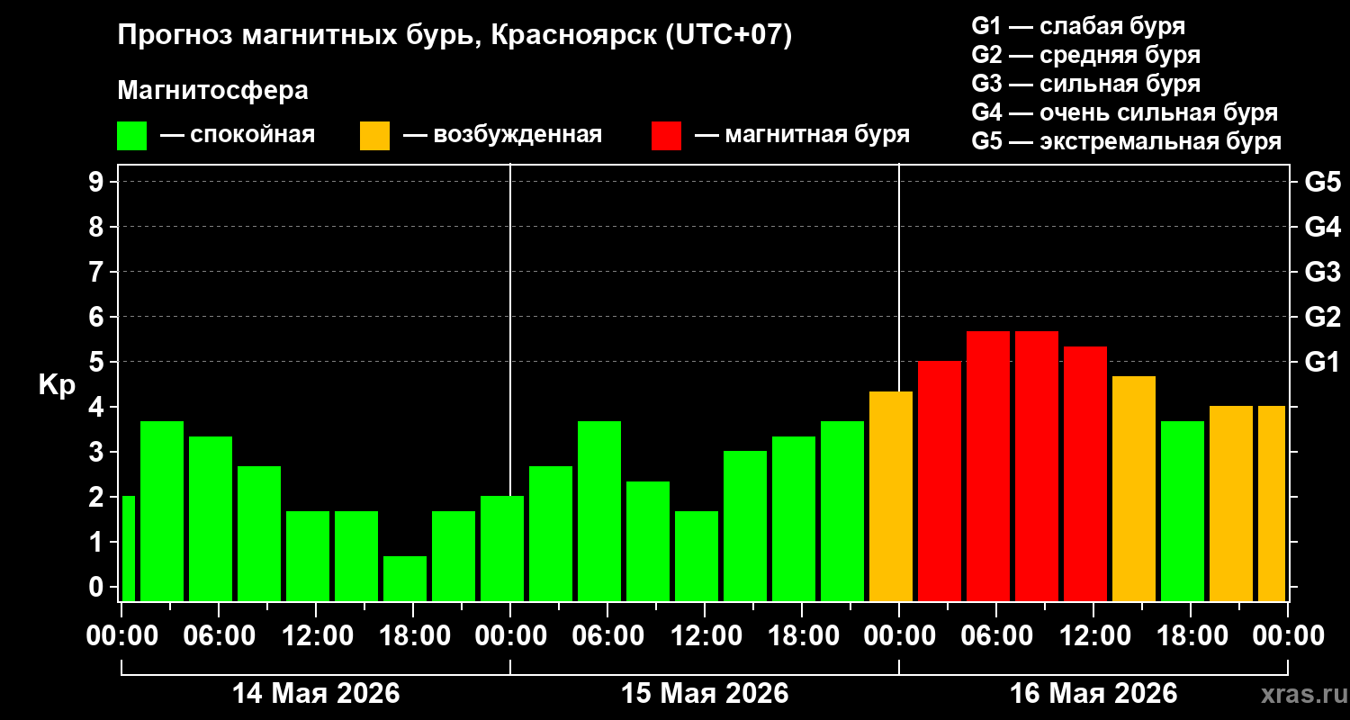 Прогноз геомагнитного индекса Kp