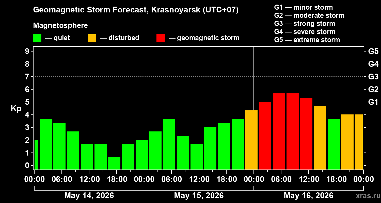 Forecast of the geomagnetic index&nbsp;Kp