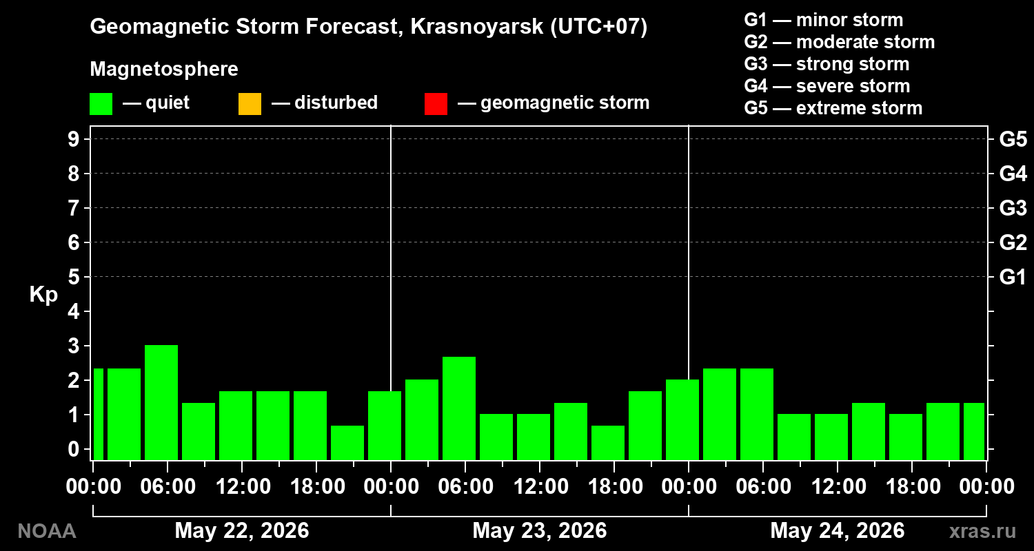Geomagnetic index Kp forecast for three days