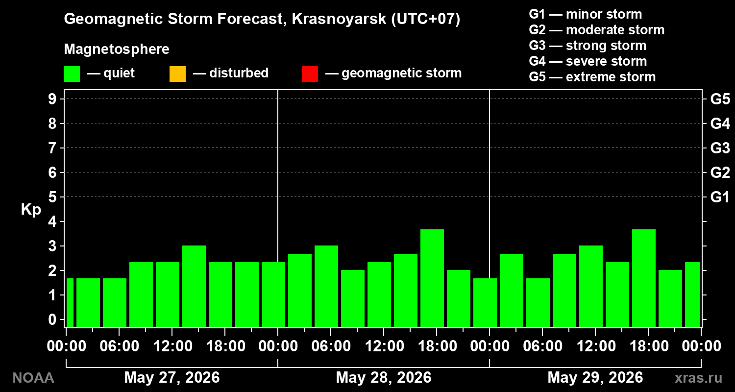 Geomagnetic index Kp forecast for three days