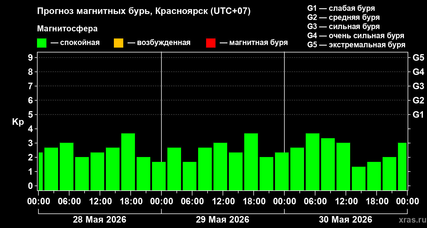 Прогноз геомагнитного индекса Kp