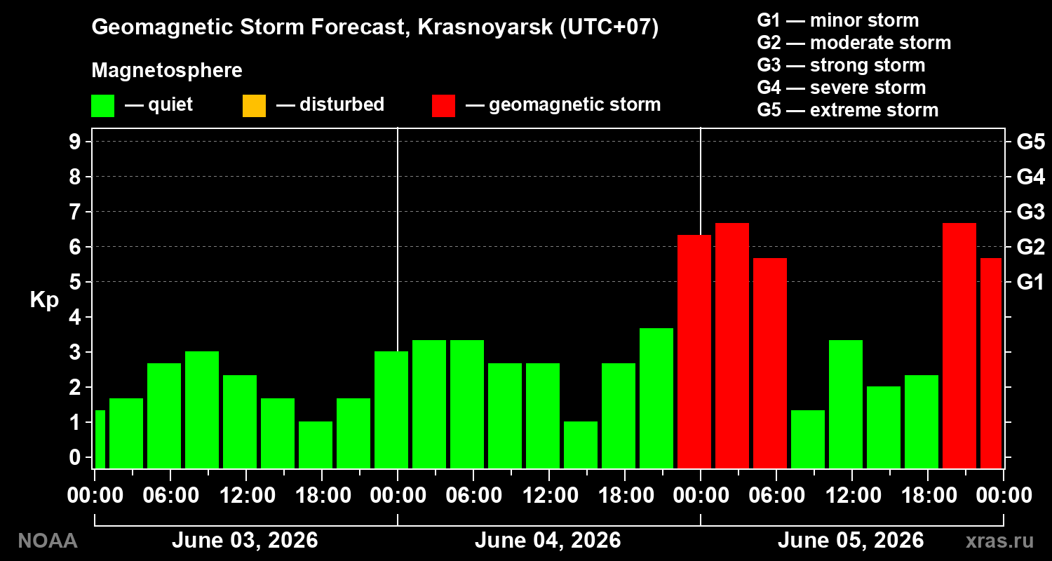 Geomagnetic index Kp forecast for three days