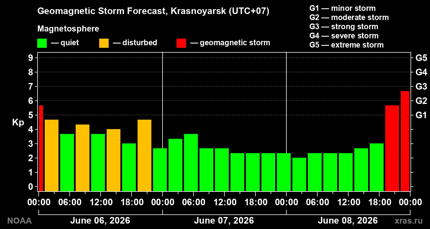 Geomagnetic index Kp forecast for three days
