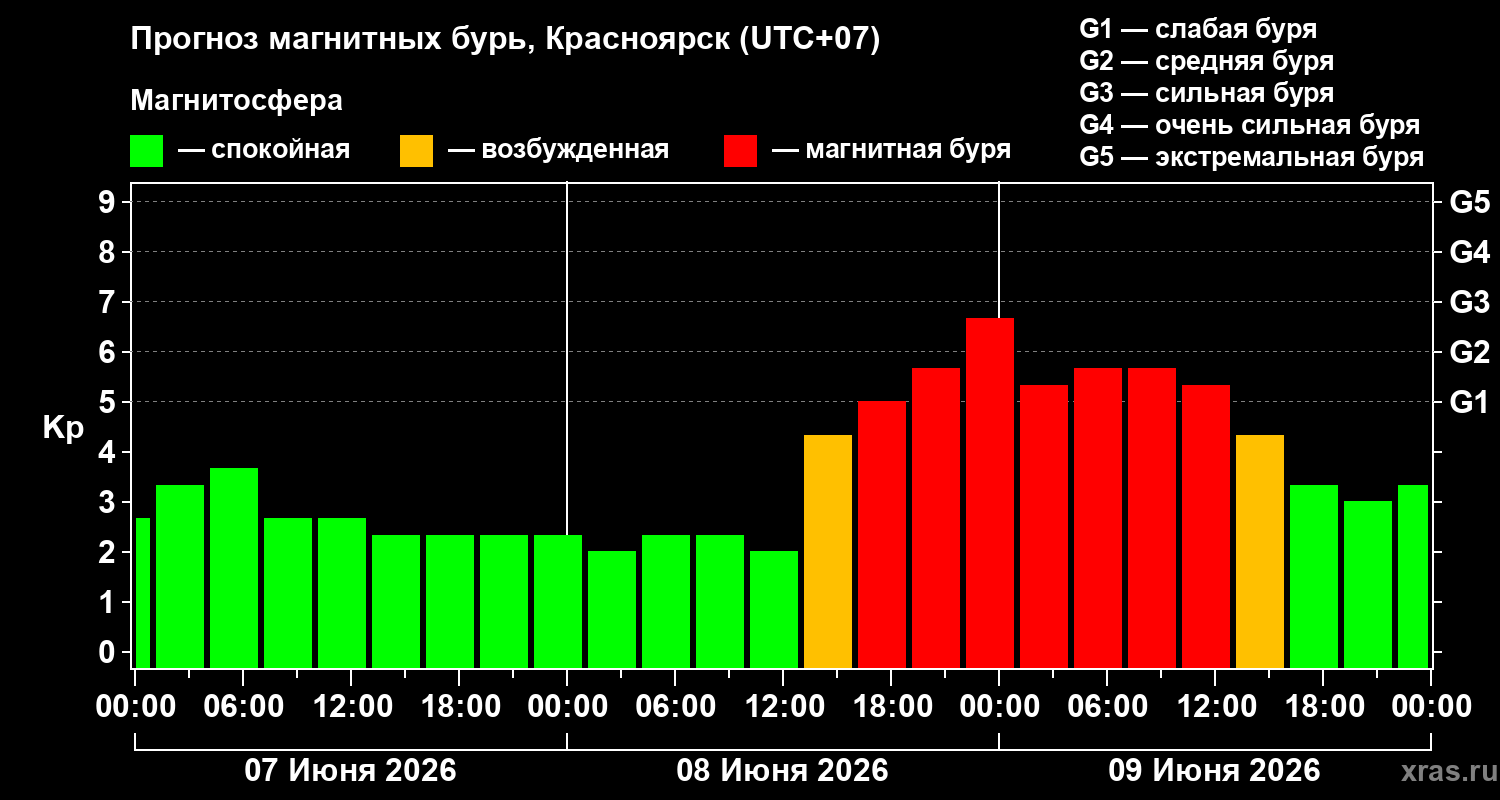 Прогноз геомагнитного индекса&nbsp;Kp
