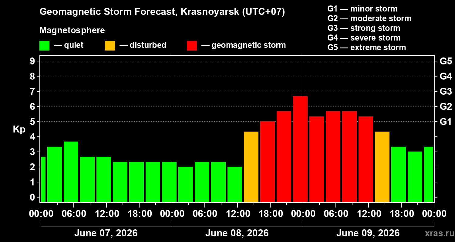 Forecast of the geomagnetic index&nbsp;Kp