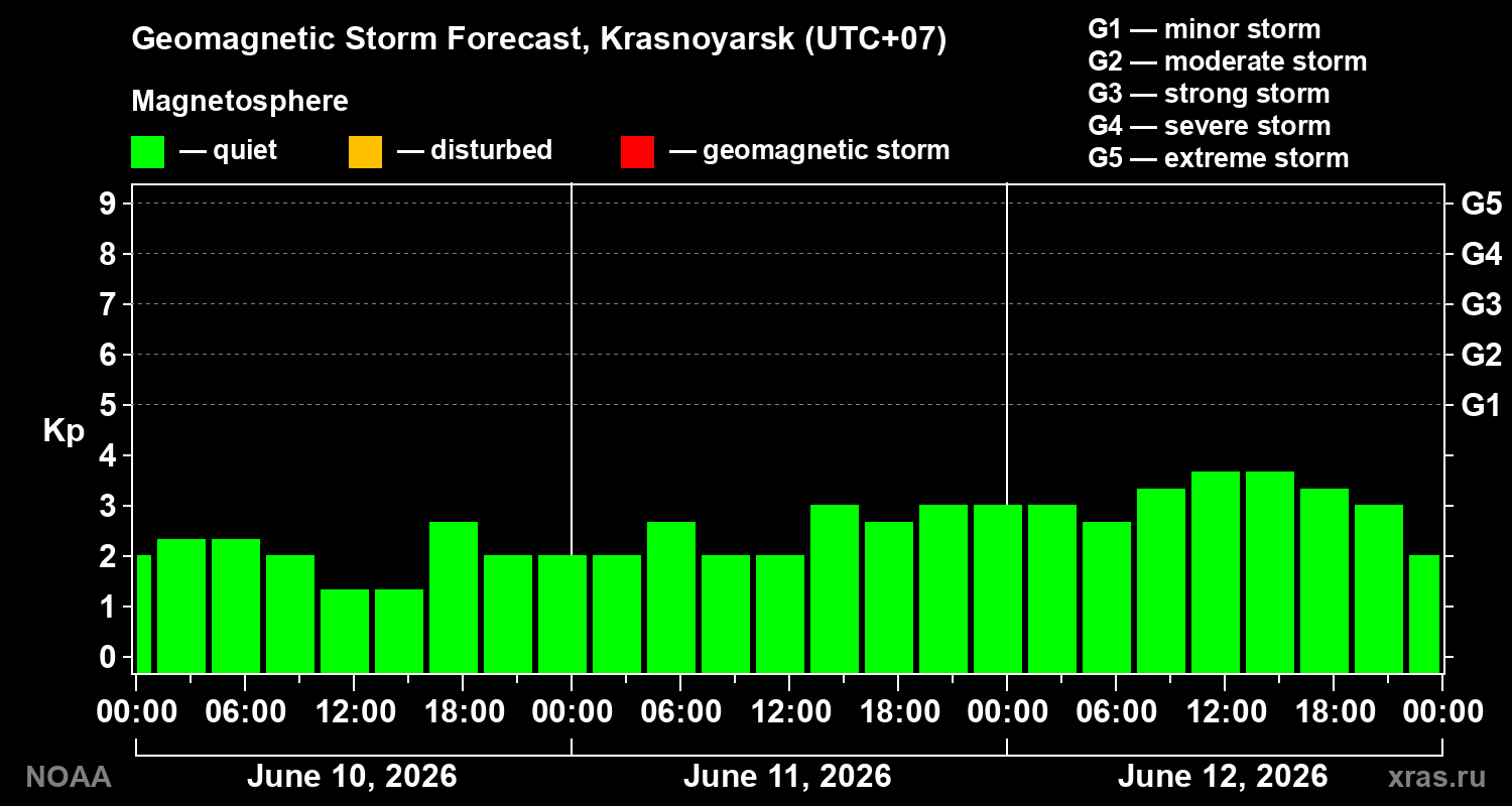 Geomagnetic index Kp forecast for three days