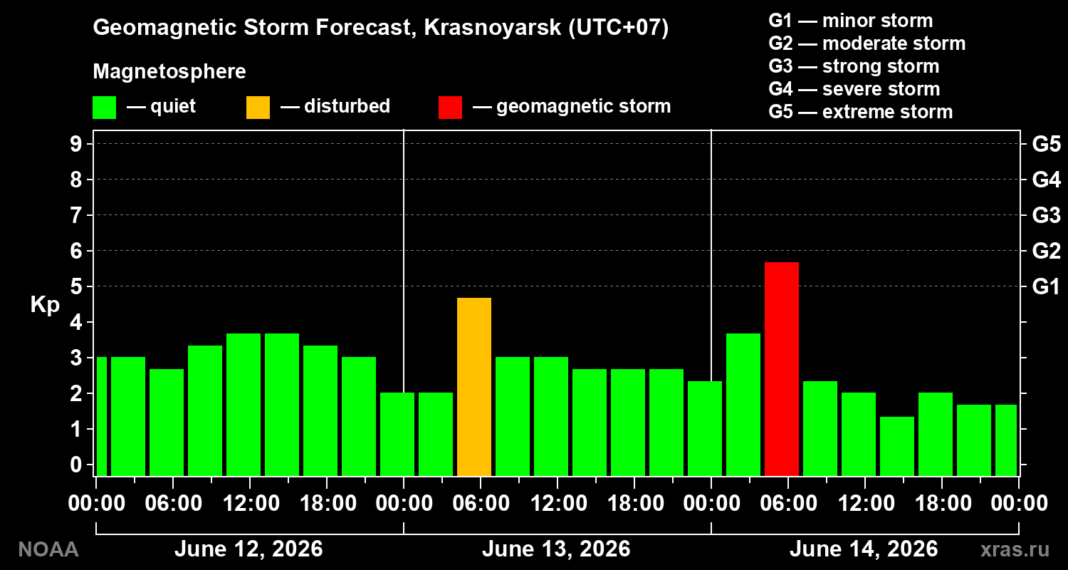 Geomagnetic index Kp forecast for three days