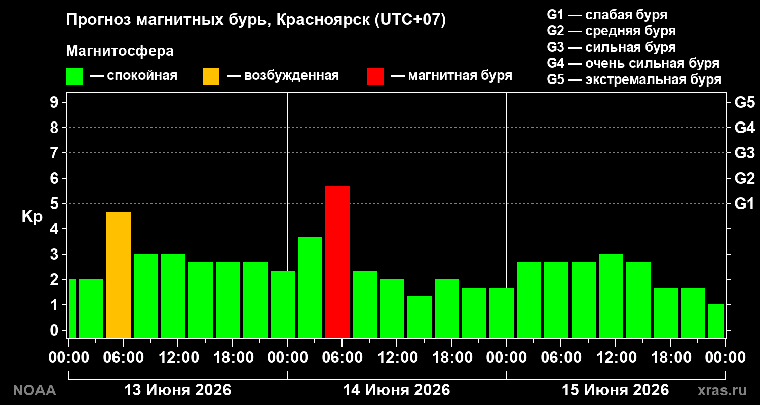 Прогноз геомагнитного индекса&nbsp;Kp
