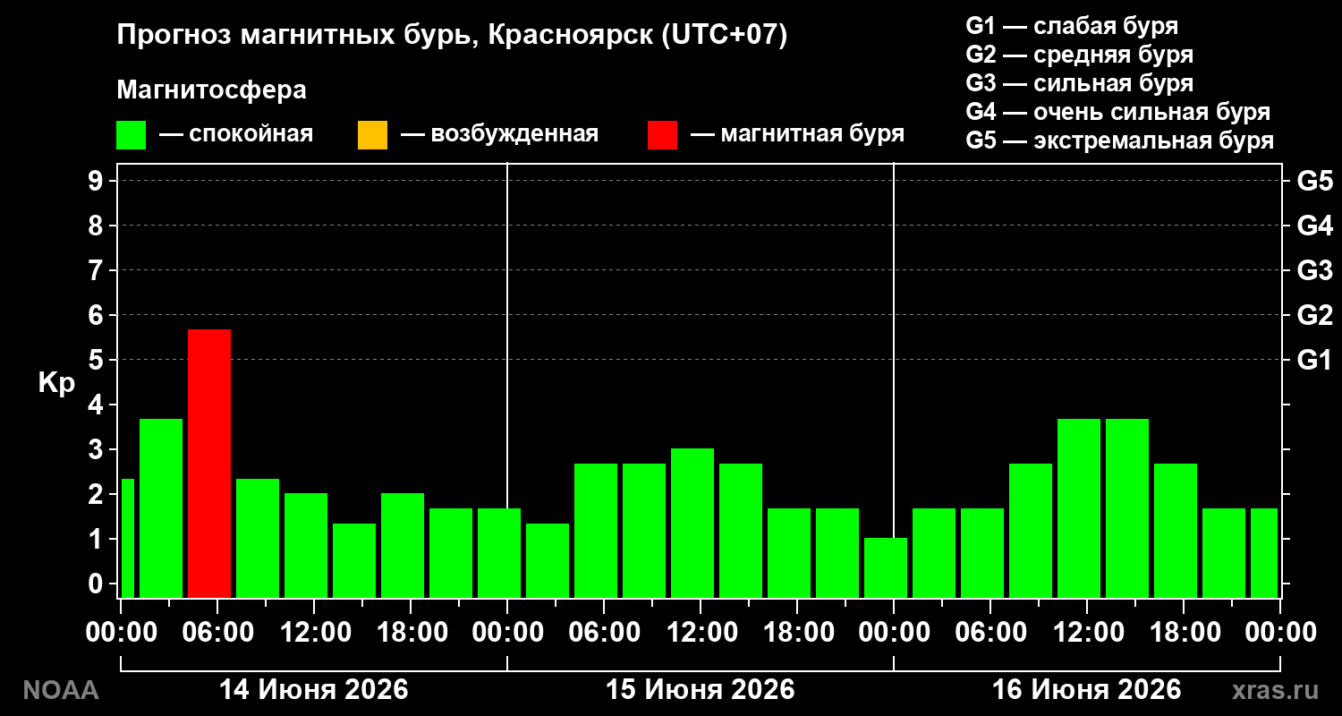 Прогноз геомагнитного индекса&nbsp;Kp