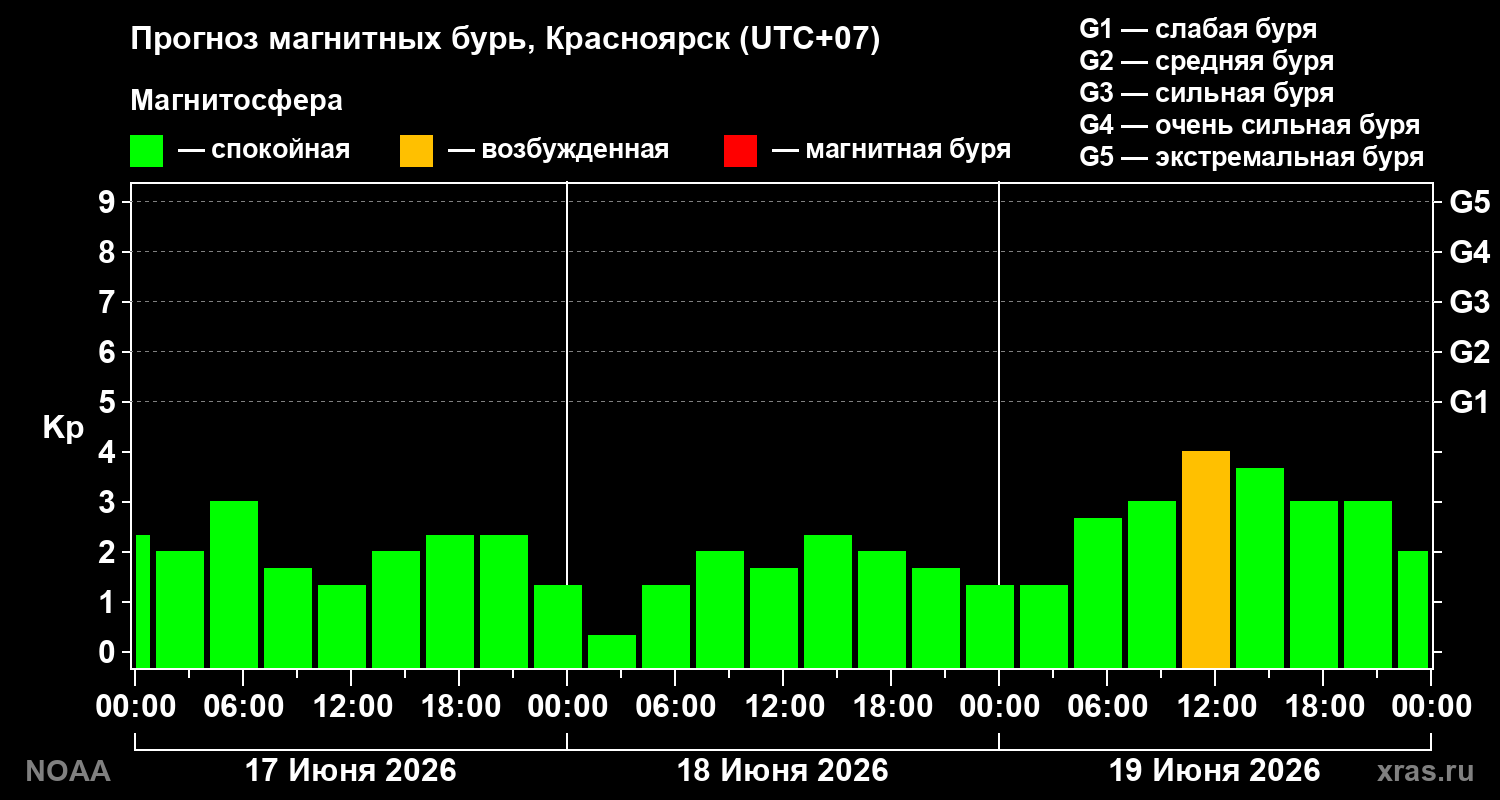 Прогноз геомагнитного индекса Kp