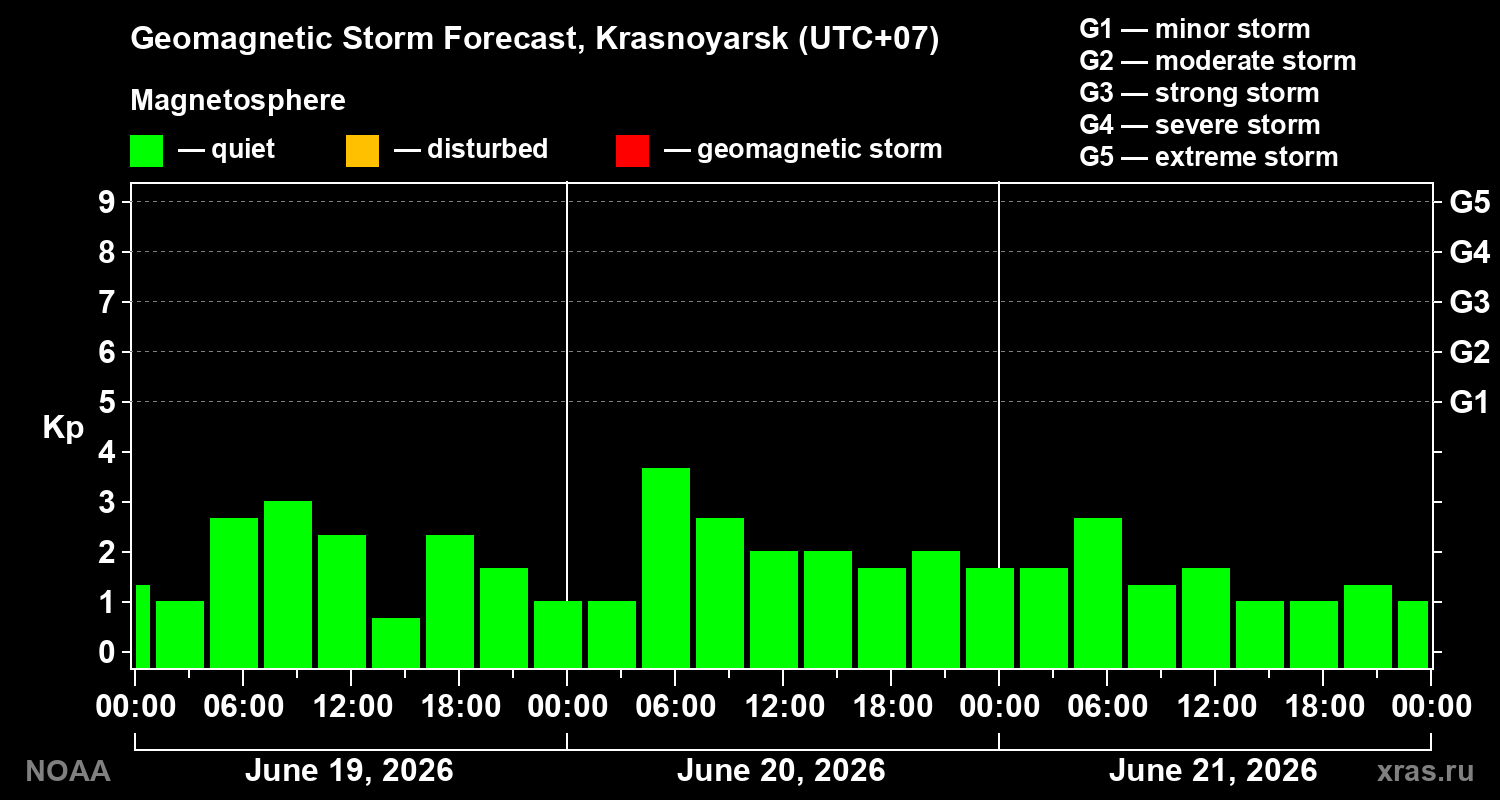 Geomagnetic index Kp forecast for three days
