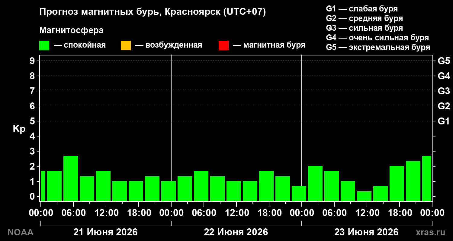 Прогноз геомагнитного индекса&nbsp;Kp