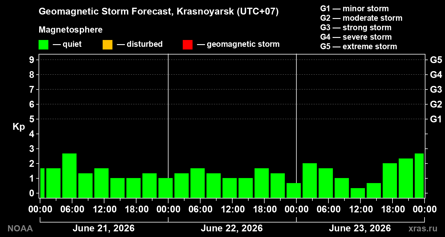Geomagnetic index Kp forecast for three days