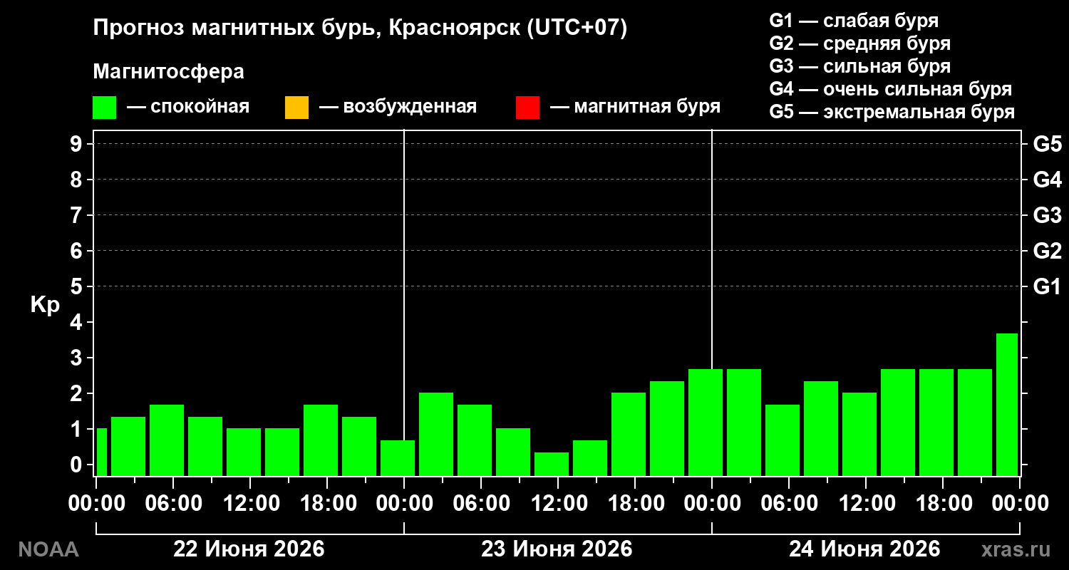 Прогноз геомагнитного индекса&nbsp;Kp