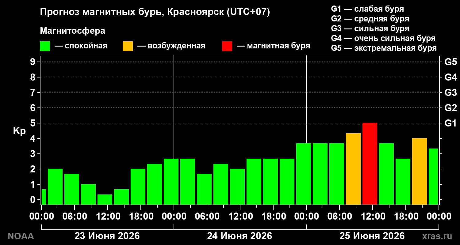 Прогноз геомагнитного индекса&nbsp;Kp
