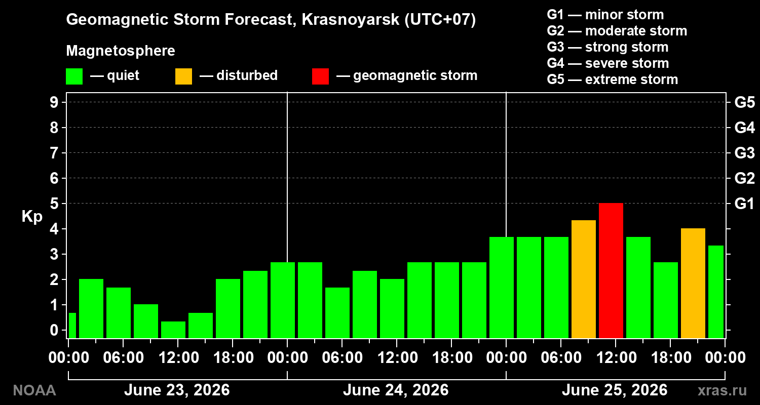 Geomagnetic index Kp forecast for three days