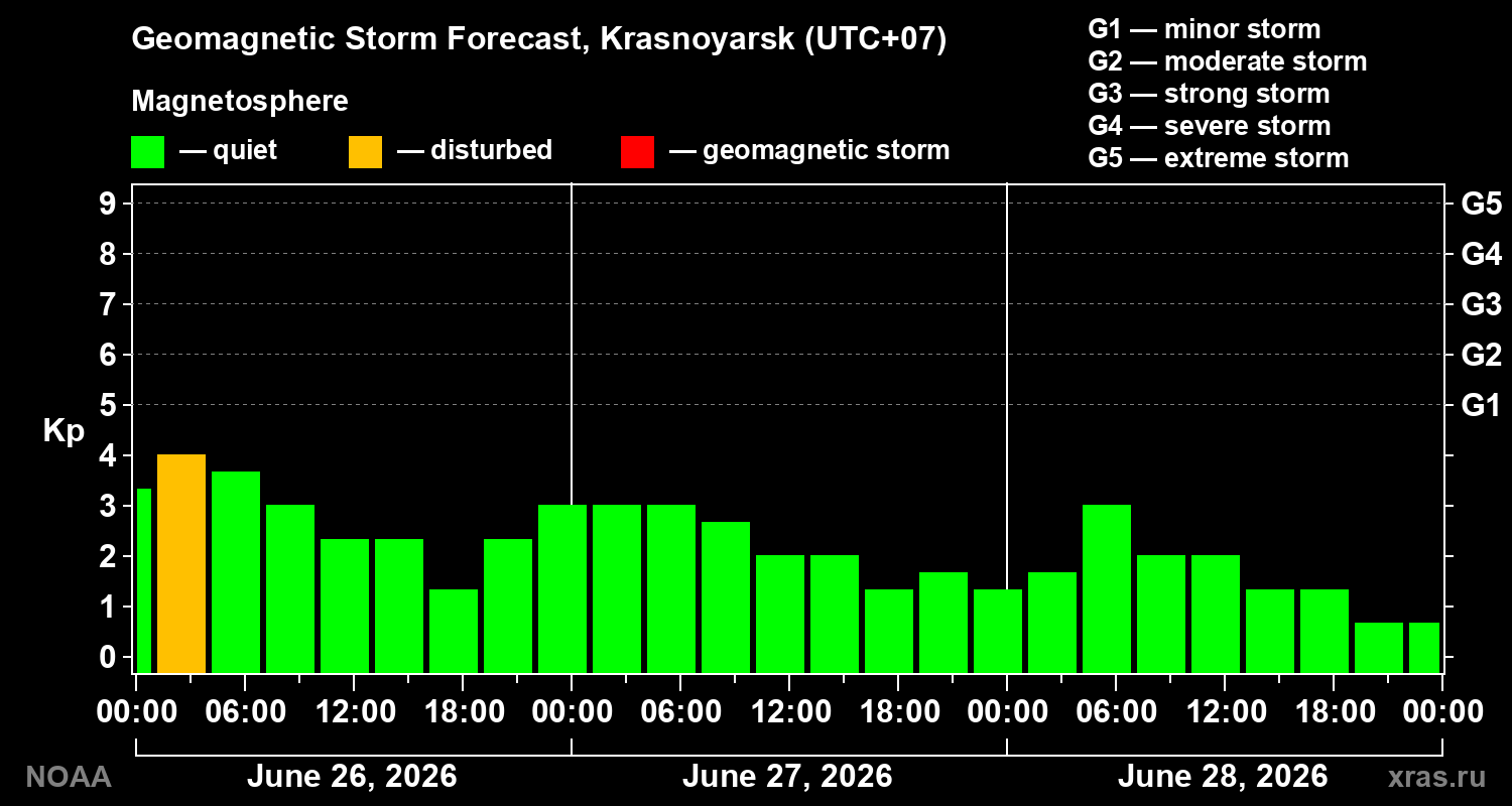 Geomagnetic index Kp forecast for three days