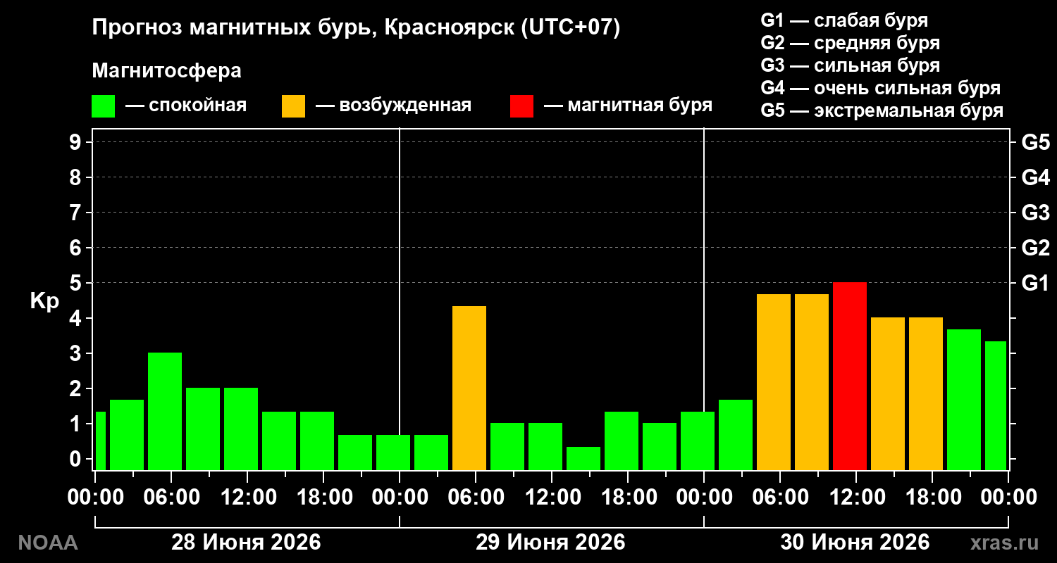 Прогноз геомагнитного индекса&nbsp;Kp