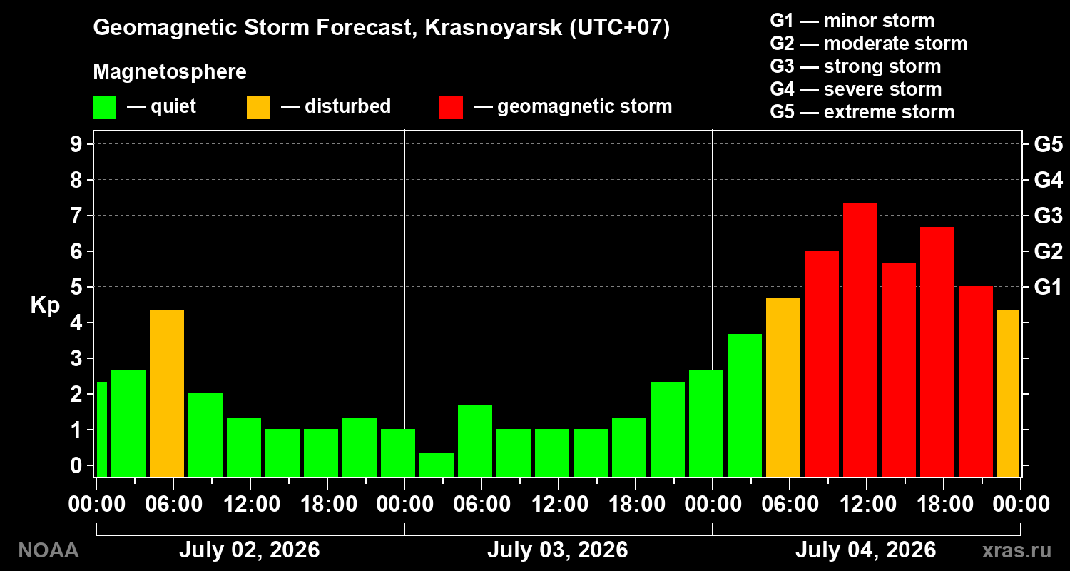 Forecast of the geomagnetic index Kp