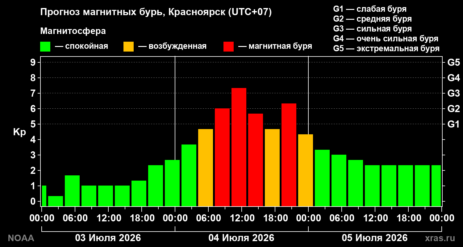 Прогноз геомагнитного индекса Kp