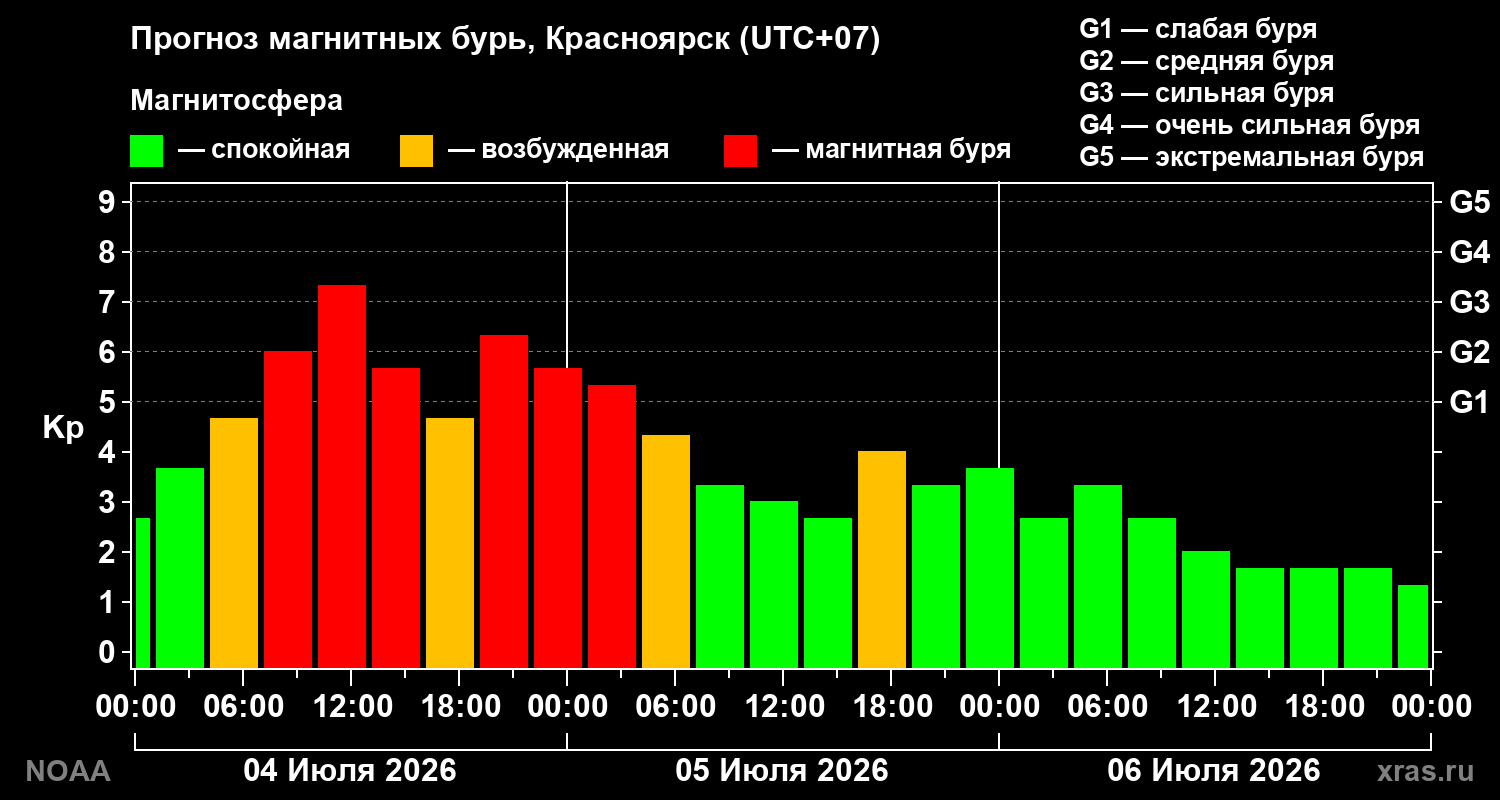 Прогноз геомагнитного индекса Kp на трое суток