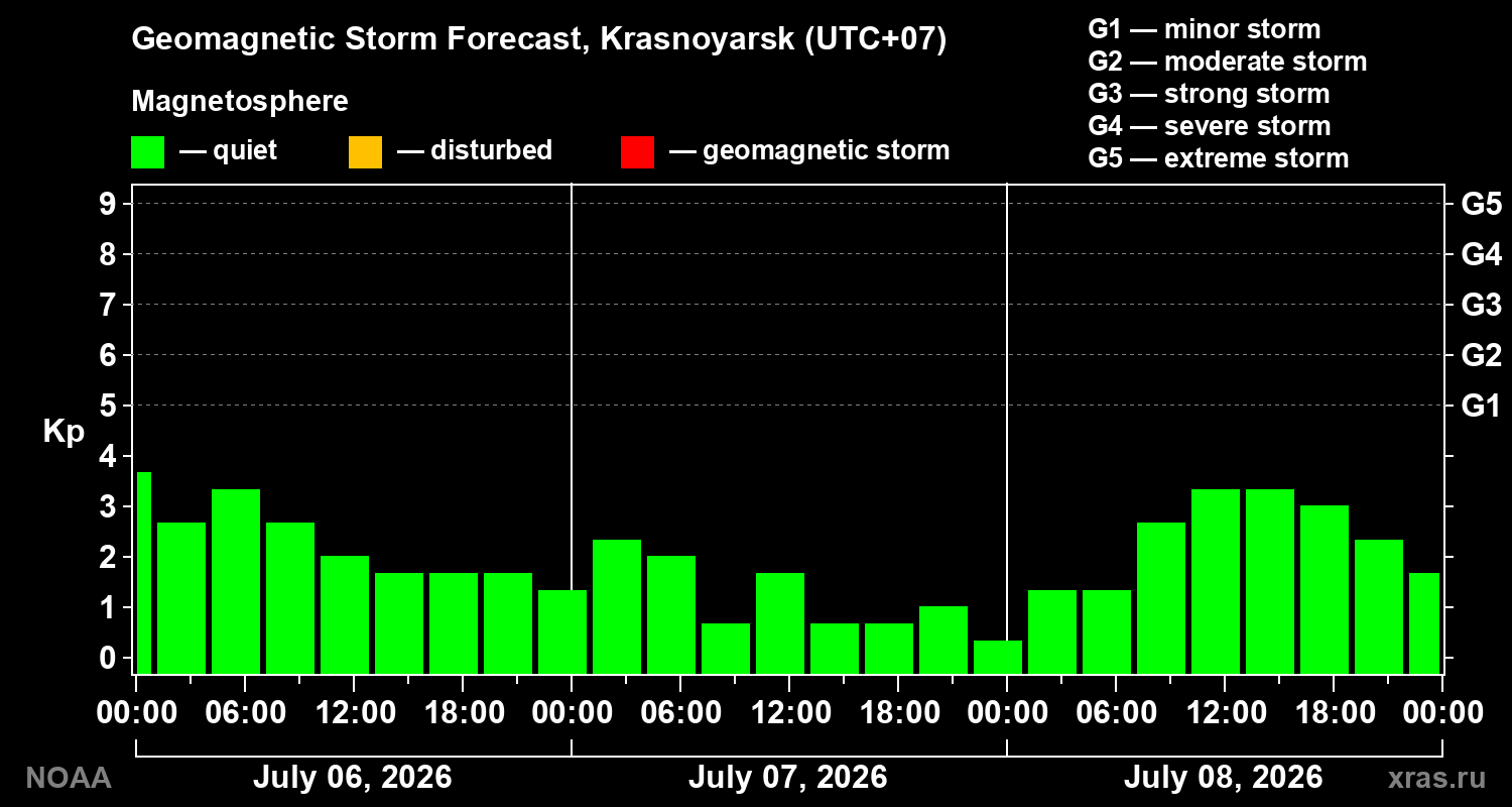 Geomagnetic index Kp forecast for three days