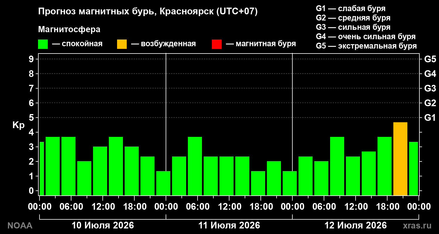 Прогноз геомагнитного индекса Kp на трое суток