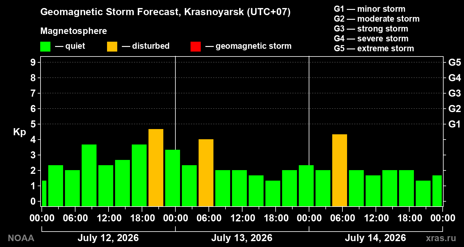 Geomagnetic index Kp forecast for three days