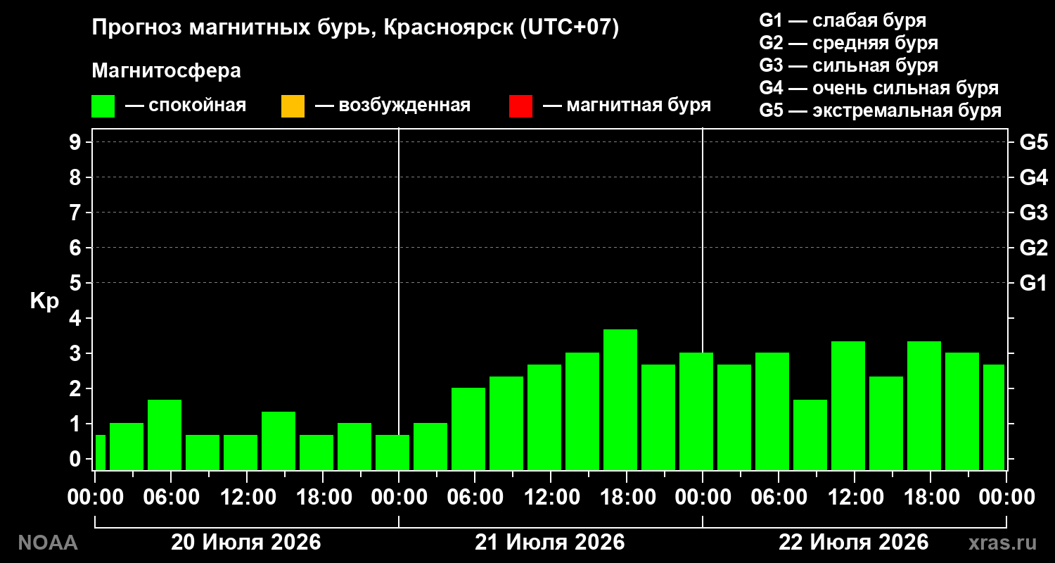 Прогноз геомагнитного индекса Kp на трое суток