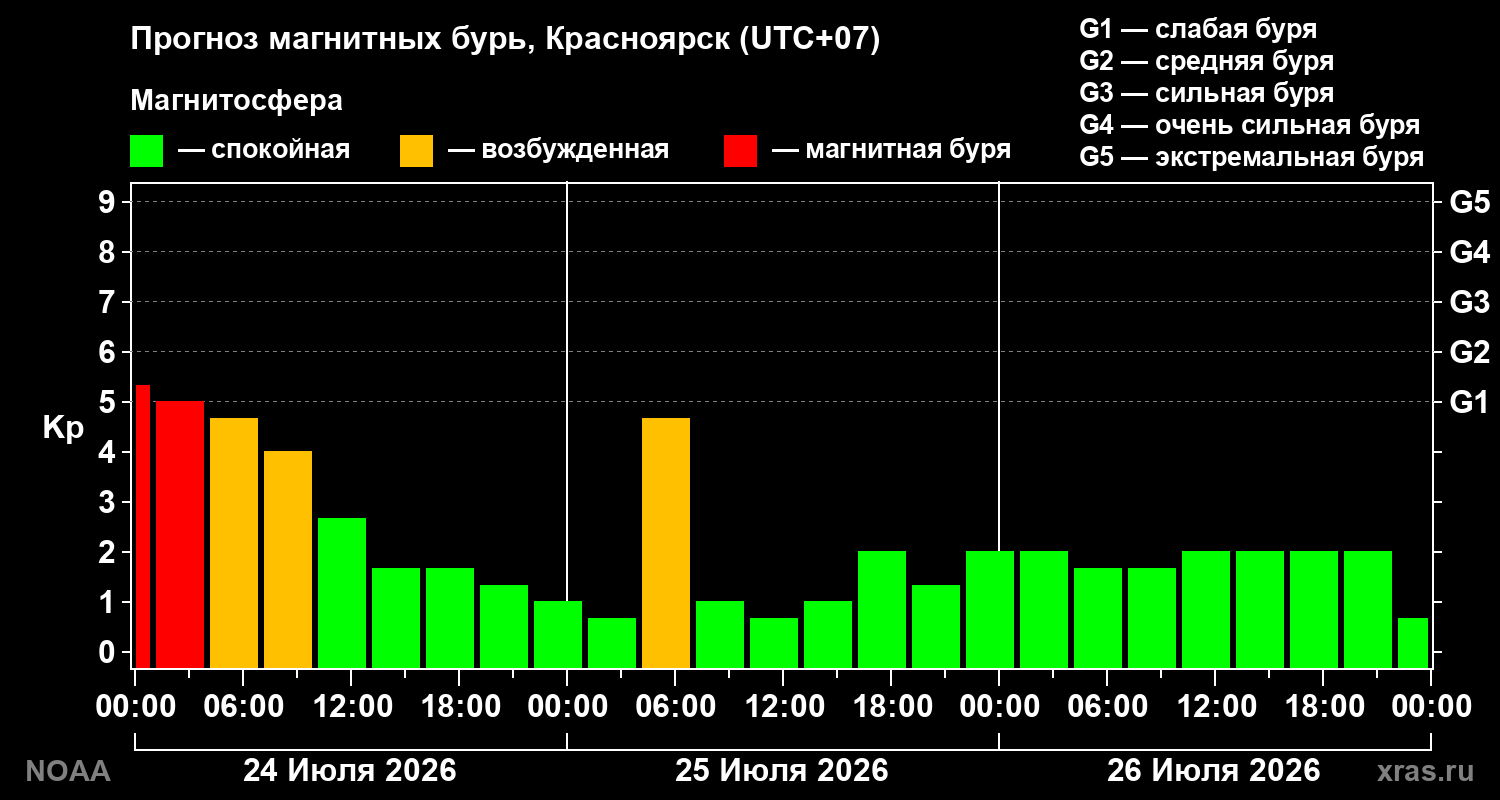 Прогноз геомагнитного индекса Kp на трое суток